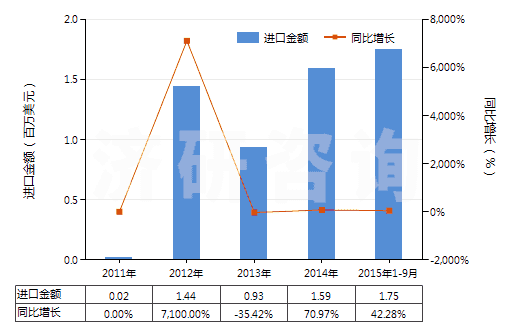 2011-2015年9月中國松脂(HS13019040)進口總額及增速統計